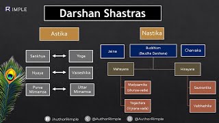 Darshana Shastras  Brief Teachings of all Astika and Nasktika Shastras [upl. by Searle]