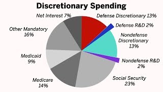 US Federal Budget Process 101 [upl. by Barnes]