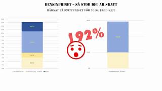 Så stor del av bensinpriset är skatt [upl. by Ehsiom919]