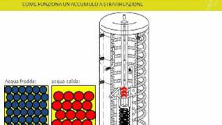 CONFRONTO FRA ACCUMULATORE A STRATIFICAZIONE E ACCUMULO TRADIZIONALE [upl. by Charmaine]