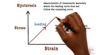 Basic Sciences  Hysteresis [upl. by Akcirret]