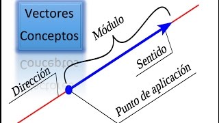 Vectores Parte 1 Conceptos [upl. by Yesnnyl]