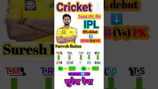 Suresh Raina Total IPL Match  Raina Total ipl run  cricket  cricketplayer shorts  ICF [upl. by Akere462]