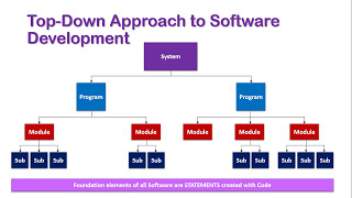 Integration Testing Tutorial  Big Bang Top Down Bottom Up amp Sandwich Approach in Software Testing [upl. by Suoinuj]