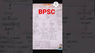 BPSC syllabus for you bpsccalander bpscmotivational gk bpsctopper [upl. by Animor]