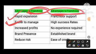 Advantages of Franchising to Franchisor and Franchisee [upl. by Alathia]