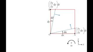 Fluid Mechanics Topic 105  Kinematics of fluid elements shear strain rotation and vorticity [upl. by Aubyn242]