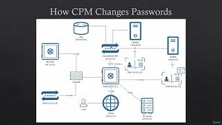 1 How CPM Changes Passwords [upl. by Rydder811]