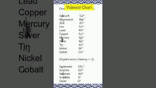 Valency Chart Class10 monovalent divalent trivalent and tetravalent cations and anions [upl. by Esinereb]