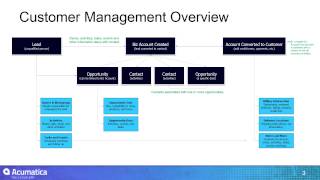 Overview of Acumatica Cloud CRM Software [upl. by Nonnerb]