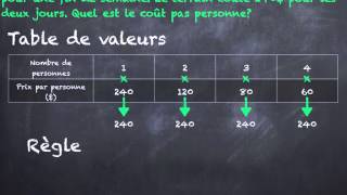 Situation inversement proportionnelle [upl. by Tonjes]