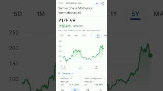 motherson sumi share price trending mothersonsumishareprice mothersonshareprice mothersonstock [upl. by Taam]