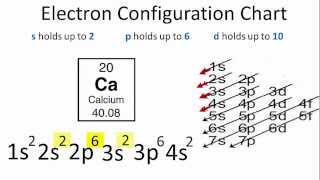 Calcium Electron Configuration [upl. by Ardnasac]