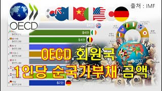 OECD 회원국 1인당 국가순부채 금액 년도별 순위 [upl. by Irrabaj584]