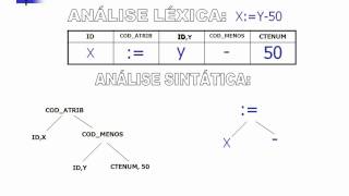 COMPILADORESANALISE LÉXICA E SINTÁTICA PARTE 02 [upl. by Dayle]