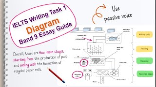 IELTS Writing Task 1 Describing a Diagram [upl. by Rellia]