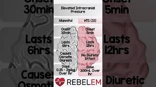Treatment of Elevated Intracranial Pressure Options REBELEM FOAMcc Mannitol Trauma [upl. by Dow]