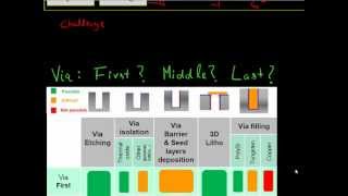 TSV  via first  via middle  or via last [upl. by Nekciv]