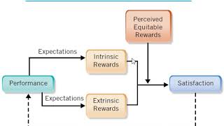 Porter and Lawler Motivation Model [upl. by Ahsenac]