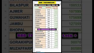 RRB TECHNICIAN TOTAL FORM FILL UP 2024  rrb technician railway shorts [upl. by Bever144]