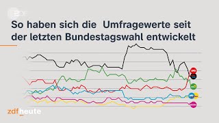 Bundestagswahl Umfragewerte im Zeitverlauf shorts [upl. by Dell]