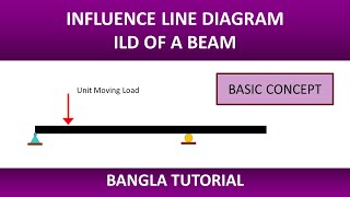 1 ILD OF BEAM  Basic Concept  Bangla Tutorial [upl. by Anyrb]