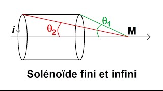 Champs créé par un solénoïde fini et infini [upl. by Apfel]