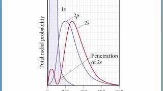 CHEMISTRY 101 Electron configuration and orbital diagrams [upl. by Ociredef211]