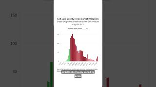 Just how out of reach is Salt Lake County’s rental market [upl. by Carole]