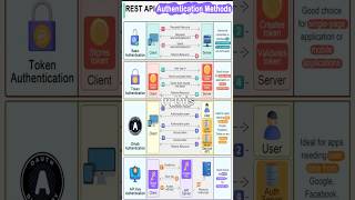 REST API Authentication Methods [upl. by Eneleahs]