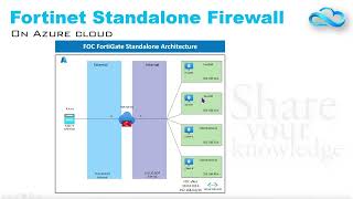 Fortinet Firewall Deployment Part 1  Cybersecurity Everywhere You Need It  Fortinet  Azure [upl. by Ayouqat]