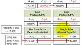 Accounts Receivable Factoring Vs Assignment Transferring Receivables For Cash [upl. by Norty]