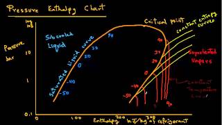 Refrigeration  Pressure Enthalpy Chart [upl. by Dorey606]