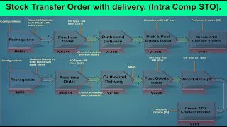 113 Stock transfer order  Intra company STO STO Intracompany STO [upl. by Arbmat829]