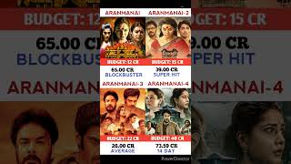 Aranmanai 🆚 Aranmanai 2 🆚 Aranmanai 3 🆚 Aranmanai 4 Movie  aavesham sundarc aranmanai4 srikanth [upl. by Nilram20]