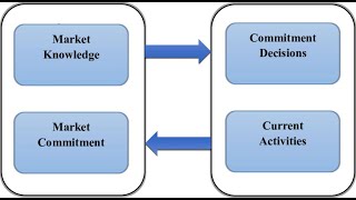 Understanding the Uppsala Model  A Guide to International Business Expansion 10 Minutes [upl. by Quartet]