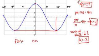 Writing an equation of a sincos function when given the graph [upl. by Nnave]