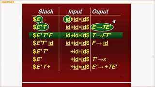 Compiler Design  LL1  pushpop ParsingOperations using stack  Example 1 Lecture 10 [upl. by Malaspina202]