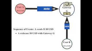 Trust Lines on Ripple Explained by Example [upl. by Michaud767]