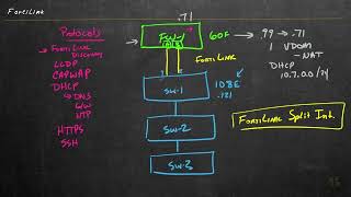 3 FortiGate FortiLink Interface [upl. by Mccahill]