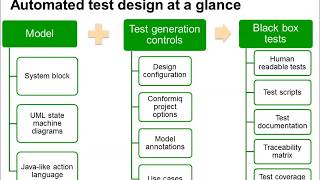 Getting started with Conformiq Designer Part 2  Working with Test Generation [upl. by Iek]