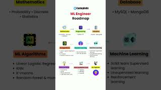 Machine Learning Complete Roadmap [upl. by Mok]