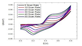 Cyclic voltammetry Interpretation  CV Lecture  CV interpretation [upl. by Boice]