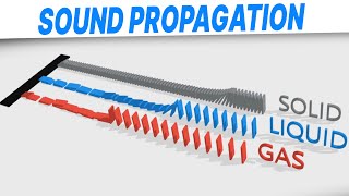 Physics of Sound Propagation [upl. by Nitsua]