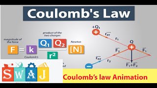 Coulombs law animation  Electrostatics animation  2nd year Physics animation swaj lenz [upl. by Kariotta16]