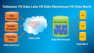 Data Lake VS Data Warehouse VS Data Marts  CodeLearnX [upl. by Nnaylloh]