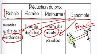 Pourquoi Rabais Remise Ristourne et Escompte sont différents [upl. by Ynoyrb]