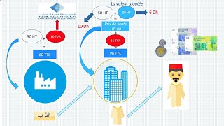 FISCALITÉ cours complet de la TVA شرح بالداريجة [upl. by Aekal692]