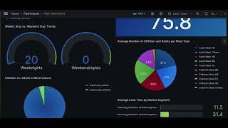 Grafana Dashboard on Hotel Bookings Streaming Data [upl. by Yanetruoc]