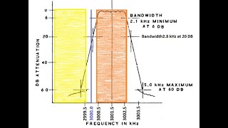 DCL  302 Modulation Basics SSB [upl. by Cotter]